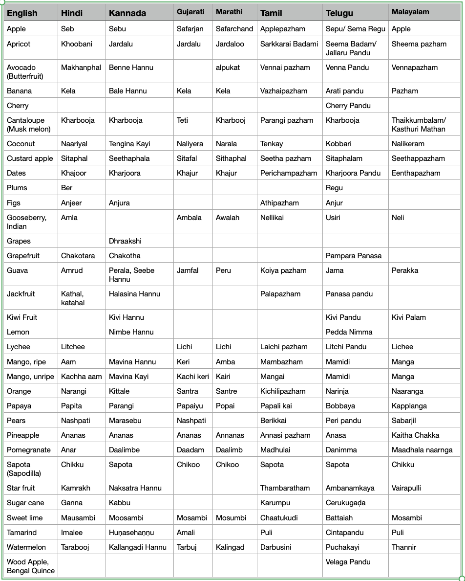 Glossary of Fruits names in English, Hindi, Kannada, Gujarati, Tamil, Telugu, Malayalam, and Marathi.